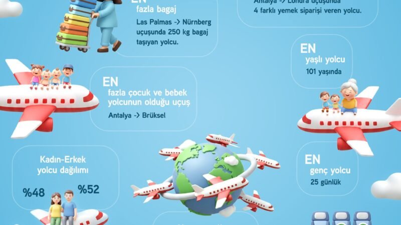 2025’e damga vuran uçuş verilerini paylaşan Corendon Airlines, Avrupa’daki sürdürülebilir büyüme vizyonunu ortaya koydu