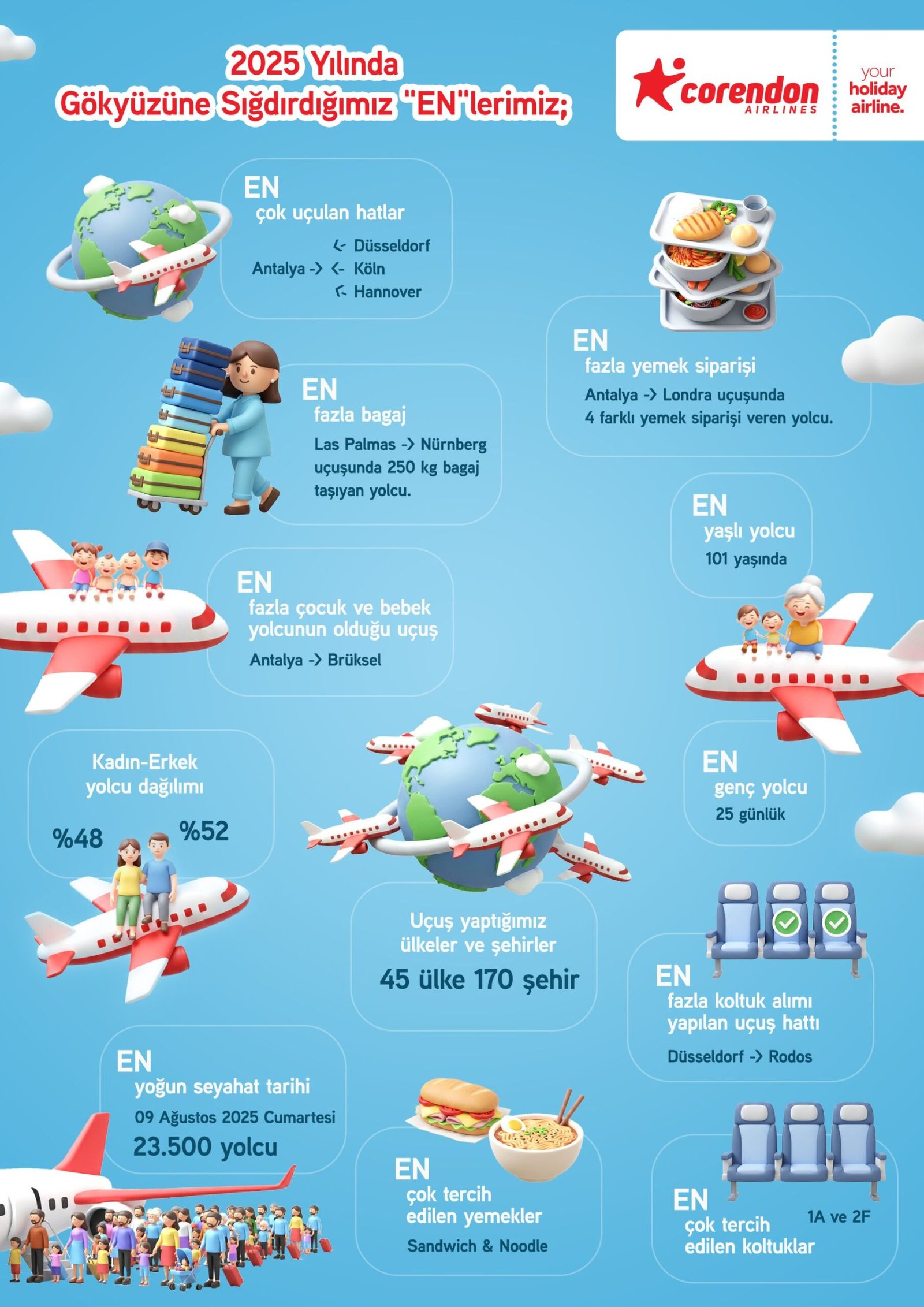 2025’e damga vuran uçuş verilerini paylaşan Corendon Airlines, Avrupa’daki sürdürülebilir büyüme vizyonunu ortaya koydu