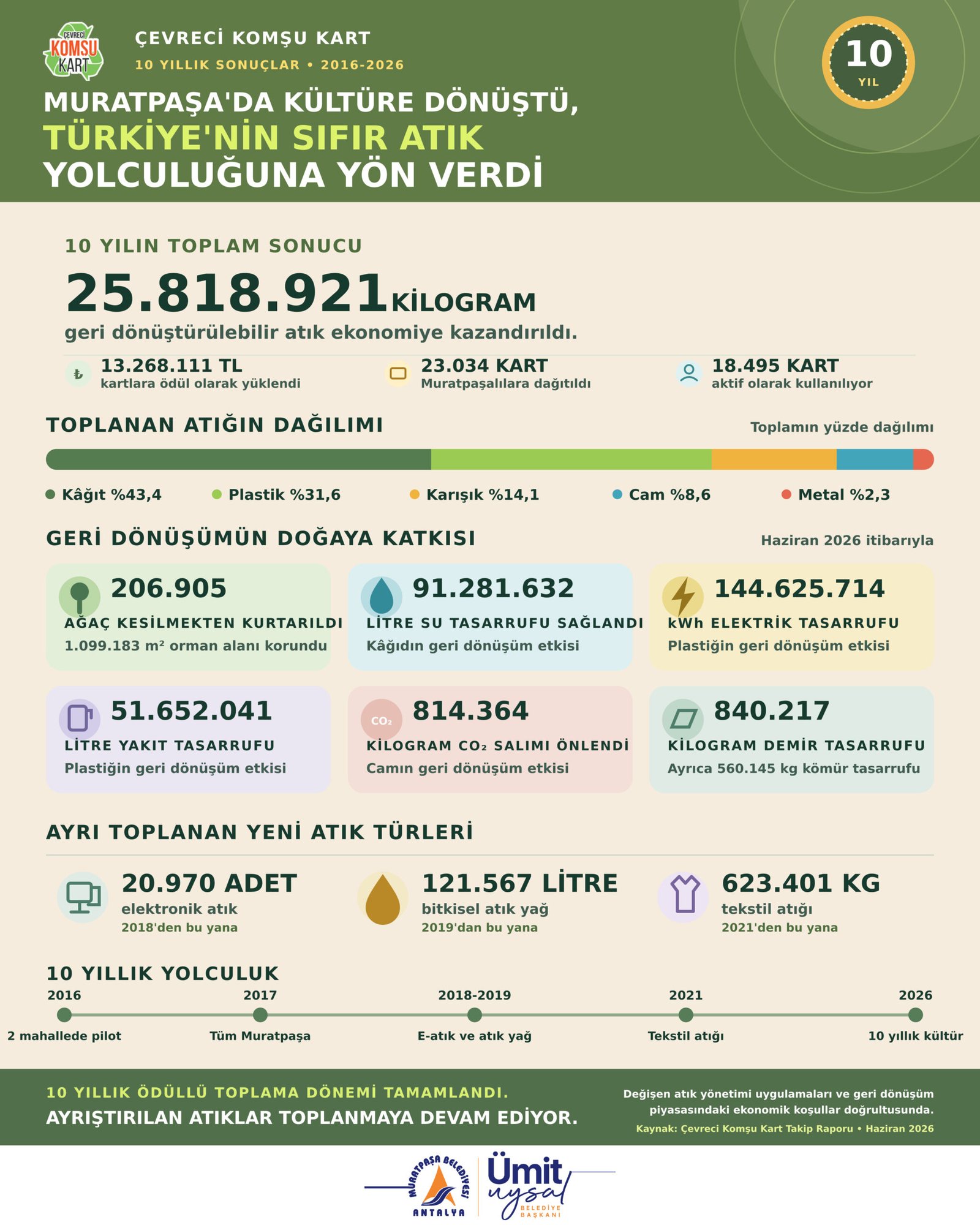Muratpaşa’da kültüre dönüştü, Türkiye’nin Sıfır Atık yolculuğuna yön verdi